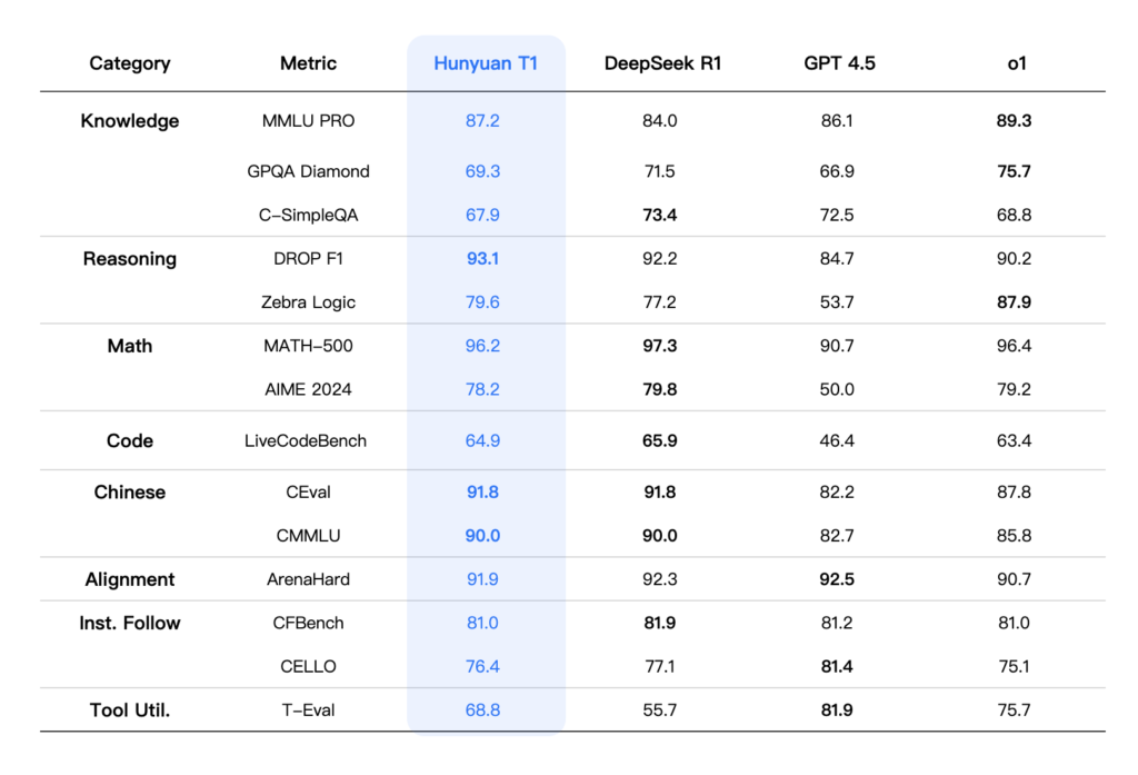 Hunyuan T1 comparison