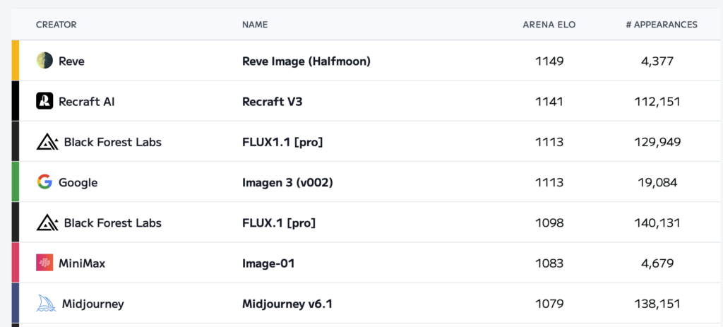 Reve benchmark comparison