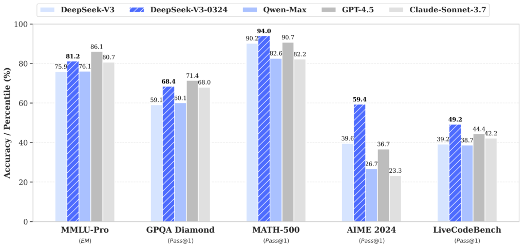 deepseek 3.1 comparison