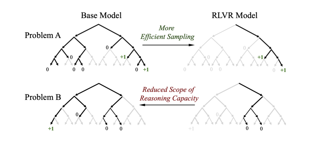 reinforcement learning vs base model
